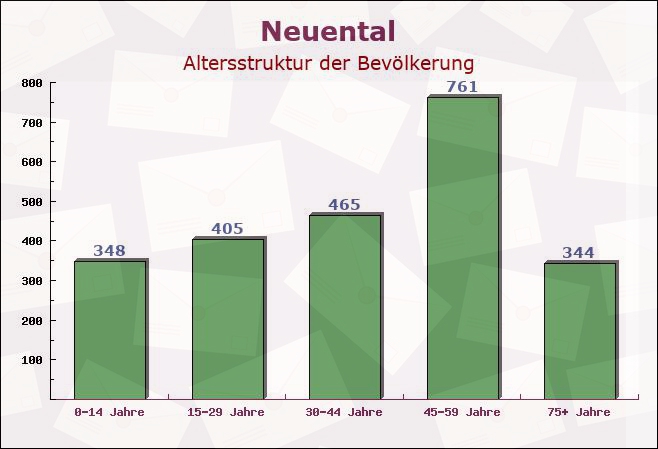 Neuental, Hessen - Altersstruktur der Bevölkerung