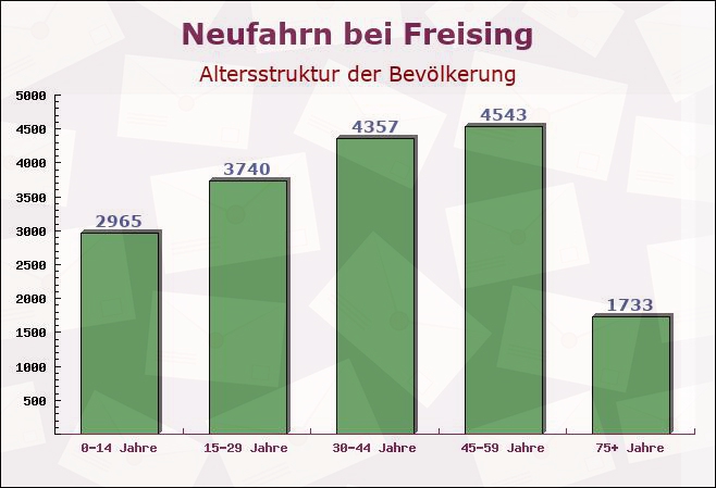 Neufahrn bei Freising, Bayern - Altersstruktur der Bevölkerung