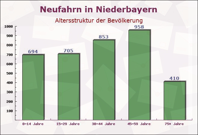 Neufahrn in Niederbayern, Bayern - Altersstruktur der Bevölkerung