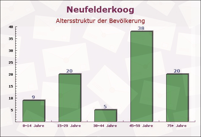 Neufelderkoog, Schleswig-Holstein - Altersstruktur der Bevölkerung