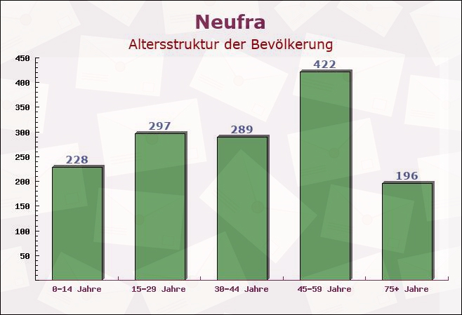 Neufra, Baden-Württemberg - Altersstruktur der Bevölkerung