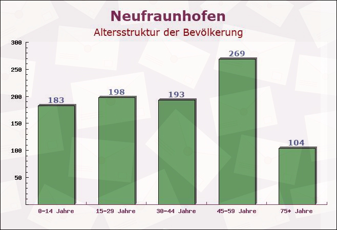 Neufraunhofen, Bayern - Altersstruktur der Bevölkerung