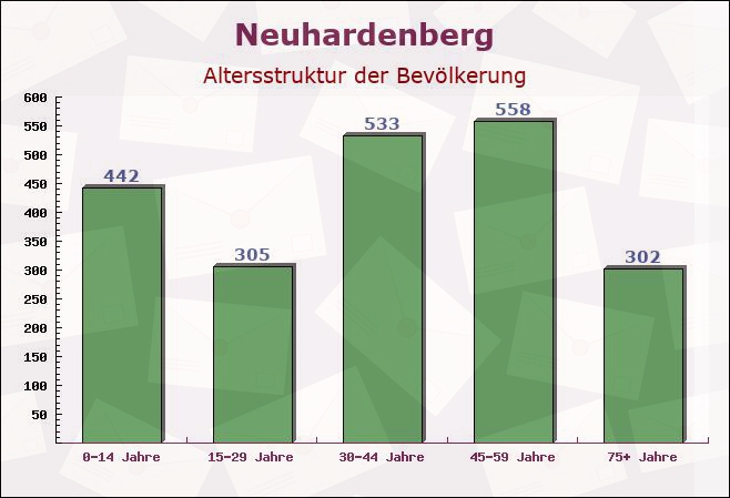 Neuhardenberg, Brandenburg - Altersstruktur der Bevölkerung