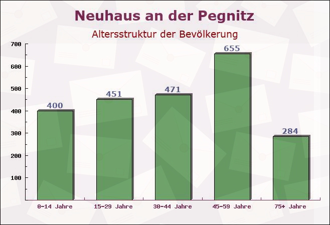 Neuhaus an der Pegnitz, Bayern - Altersstruktur der Bevölkerung