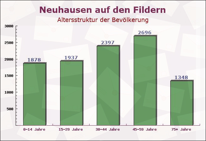 Neuhausen auf den Fildern, Baden-Württemberg - Altersstruktur der Bevölkerung