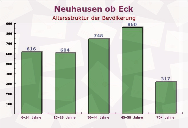 Neuhausen ob Eck, Baden-Württemberg - Altersstruktur der Bevölkerung