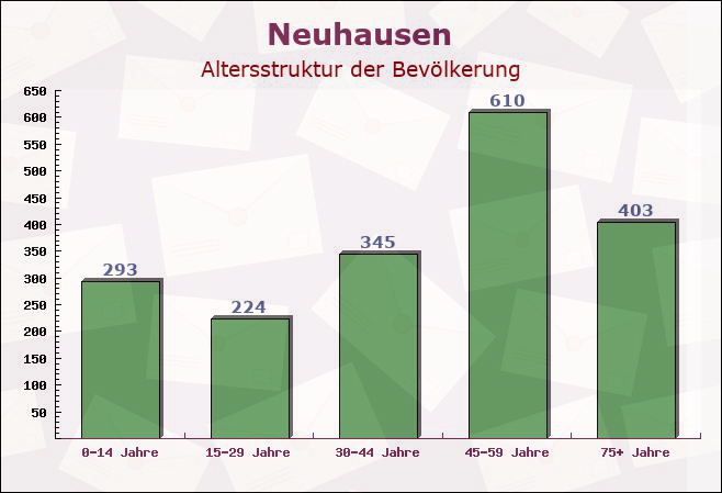 Neuhausen, Sachsen - Altersstruktur der Bevölkerung