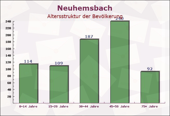 Neuhemsbach, Rheinland-Pfalz - Altersstruktur der Bevölkerung