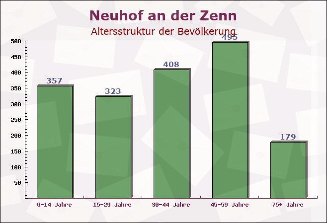 Neuhof an der Zenn, Bayern - Altersstruktur der Bevölkerung