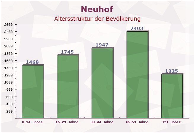 Neuhof, Hessen - Altersstruktur der Bevölkerung