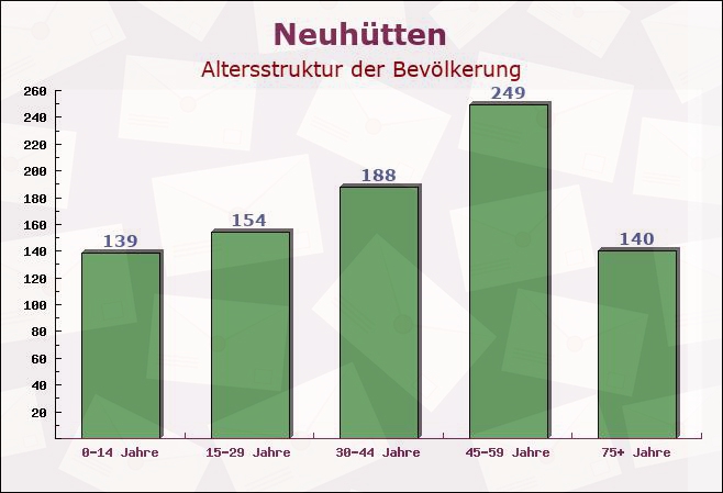 Neuhütten, Bayern - Altersstruktur der Bevölkerung