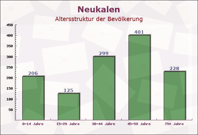 Neukalen, Mecklenburg-Vorpommern - Altersstruktur der Bevölkerung