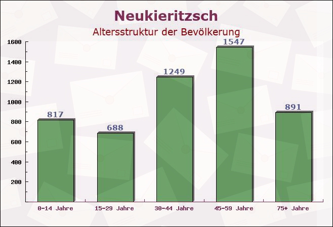 Neukieritzsch, Sachsen - Altersstruktur der Bevölkerung