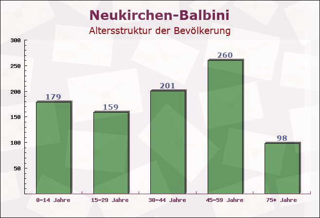 Neukirchen-Balbini, Bayern - Altersstruktur der Bevölkerung