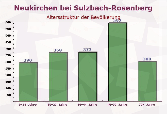 Neukirchen bei Sulzbach-Rosenberg, Bayern - Altersstruktur der Bevölkerung