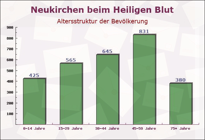 Neukirchen beim Heiligen Blut, Bayern - Altersstruktur der Bevölkerung