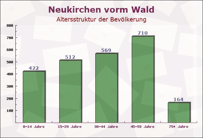 Neukirchen vorm Wald, Bayern - Altersstruktur der Bevölkerung