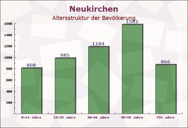 Neukirchen, Hessen - Altersstruktur der Bevölkerung