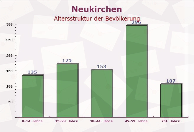 Neukirchen, Nordrhein-Westfalen - Altersstruktur der Bevölkerung