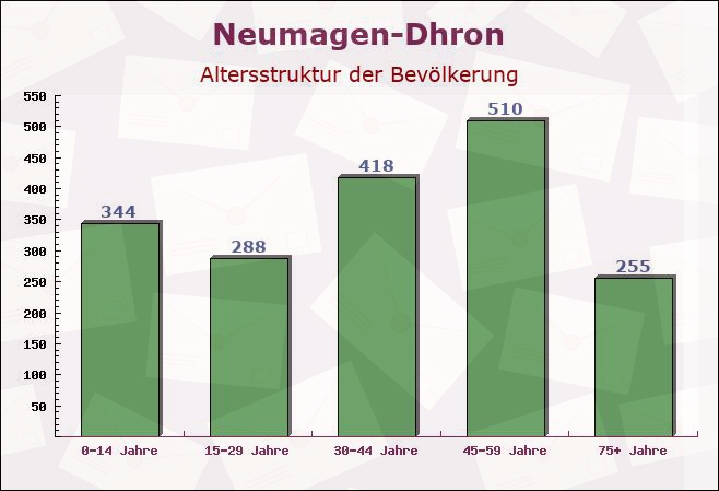 Neumagen-Dhron, Rheinland-Pfalz - Altersstruktur der Bevölkerung