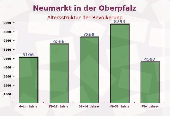 Neumarkt in der Oberpfalz, Bayern - Altersstruktur der Bevölkerung