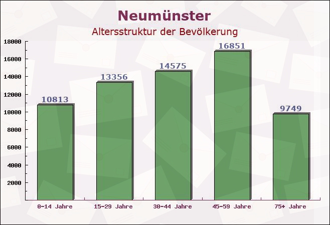 Neumünster, Schleswig-Holstein - Altersstruktur der Bevölkerung