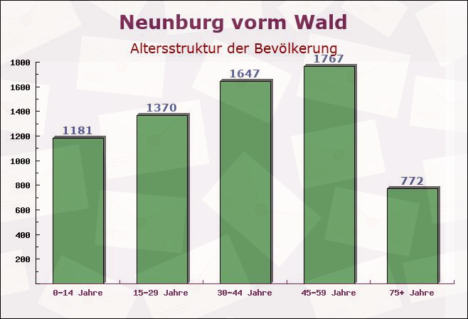 Neunburg vorm Wald, Bayern - Altersstruktur der Bevölkerung