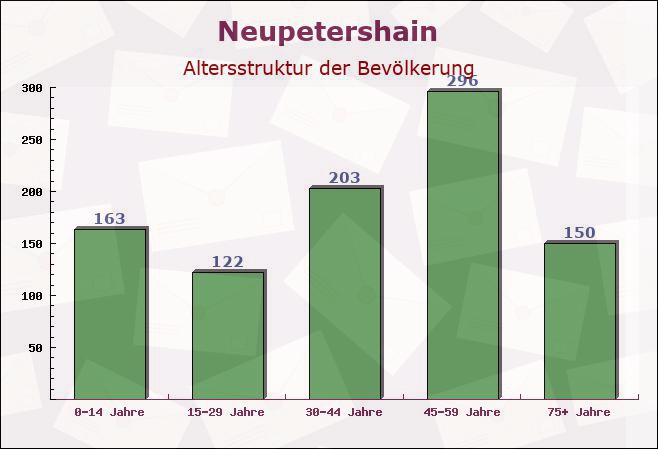 Neupetershain, Brandenburg - Altersstruktur der Bevölkerung