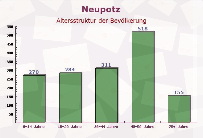 Neupotz, Rheinland-Pfalz - Altersstruktur der Bevölkerung