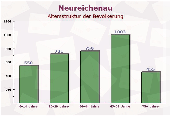 Neureichenau, Bayern - Altersstruktur der Bevölkerung