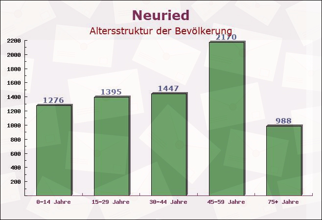 Neuried, Bayern - Altersstruktur der Bevölkerung