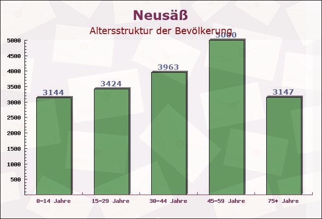 Neusäß, Bayern - Altersstruktur der Bevölkerung