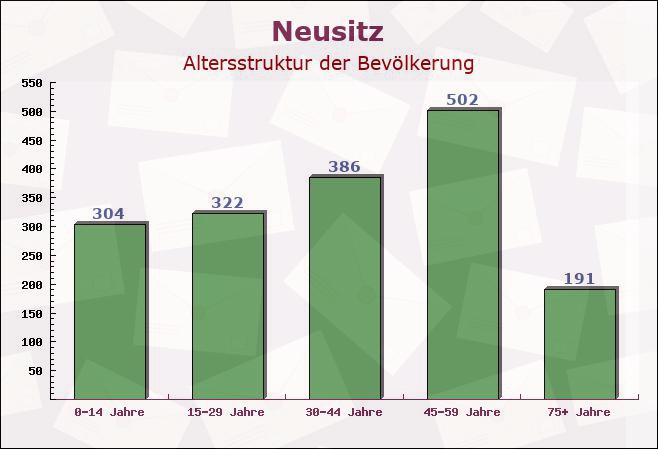 Neusitz, Bayern - Altersstruktur der Bevölkerung