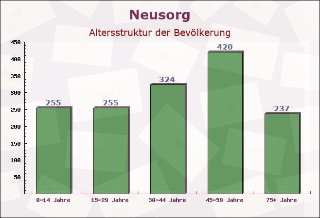 Neusorg, Bayern - Altersstruktur der Bevölkerung