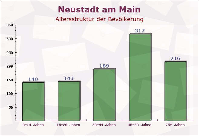 Neustadt am Main, Bayern - Altersstruktur der Bevölkerung