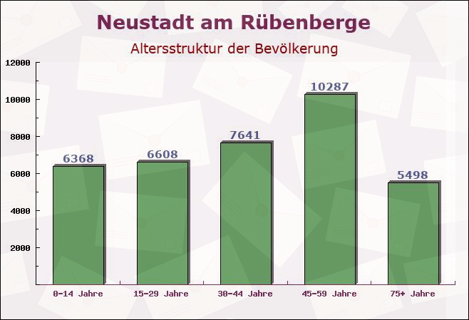 Neustadt am Rübenberge, Niedersachsen - Altersstruktur der Bevölkerung