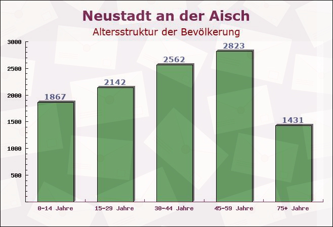 Neustadt an der Aisch, Bayern - Altersstruktur der Bevölkerung