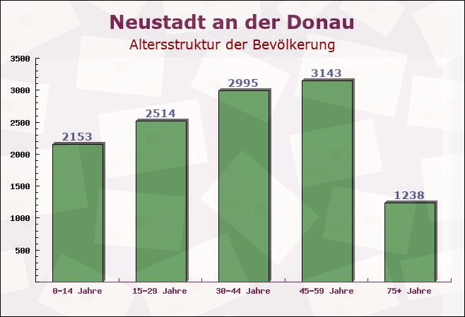 Neustadt an der Donau, Bayern - Altersstruktur der Bevölkerung