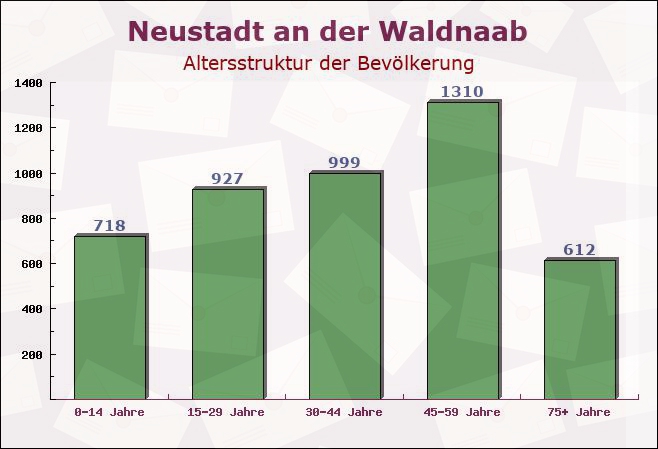 Neustadt an der Waldnaab, Bayern - Altersstruktur der Bevölkerung