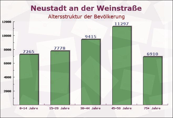 Neustadt an der Weinstraße, Rheinland-Pfalz - Altersstruktur der Bevölkerung