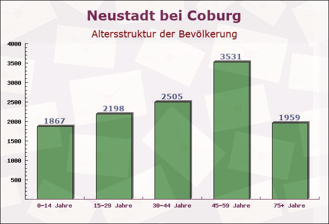 Neustadt bei Coburg, Bayern - Altersstruktur der Bevölkerung