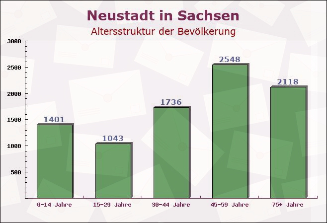 Neustadt in Sachsen, Sachsen - Altersstruktur der Bevölkerung