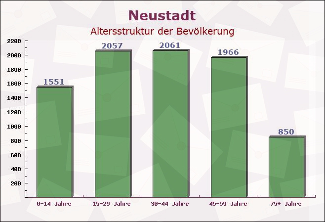 Neustadt, Hessen - Altersstruktur der Bevölkerung