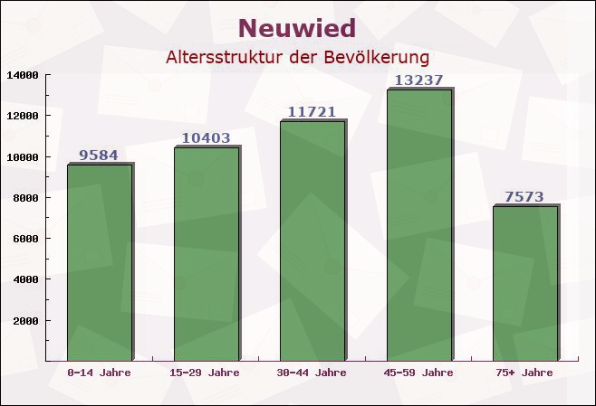 Neuwied, Rheinland-Pfalz - Altersstruktur der Bevölkerung