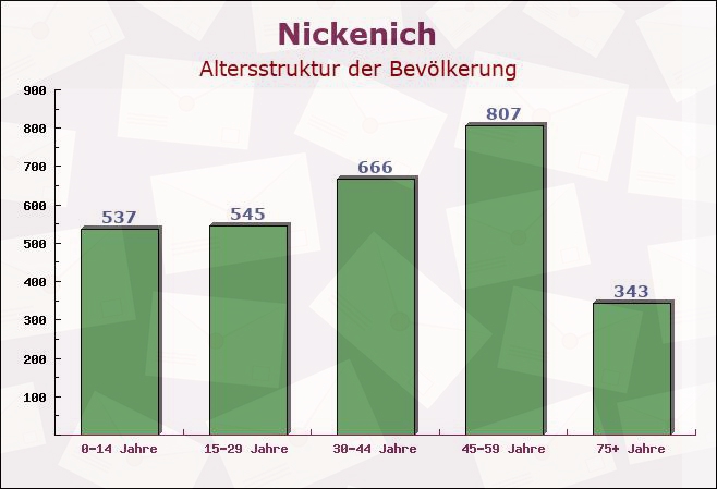 Nickenich, Rheinland-Pfalz - Altersstruktur der Bevölkerung