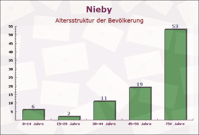 Nieby, Schleswig-Holstein - Altersstruktur der Bevölkerung