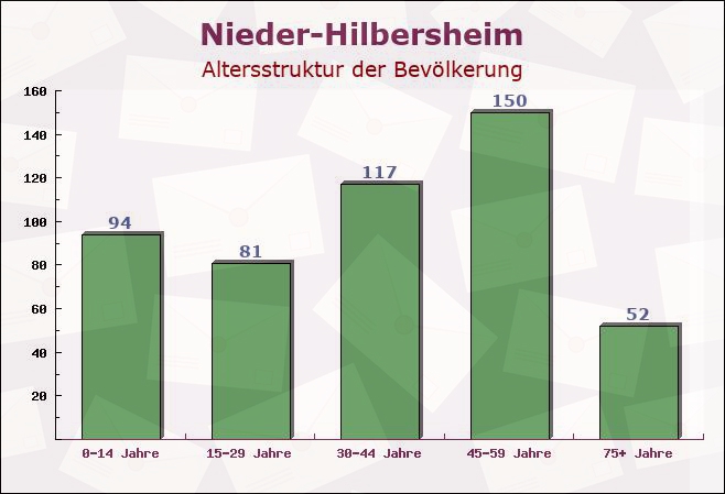 Nieder-Hilbersheim, Rheinland-Pfalz - Altersstruktur der Bevölkerung