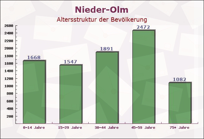 Nieder-Olm, Rheinland-Pfalz - Altersstruktur der Bevölkerung