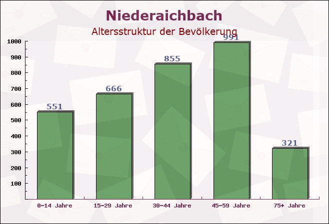 Niederaichbach, Bayern - Altersstruktur der Bevölkerung