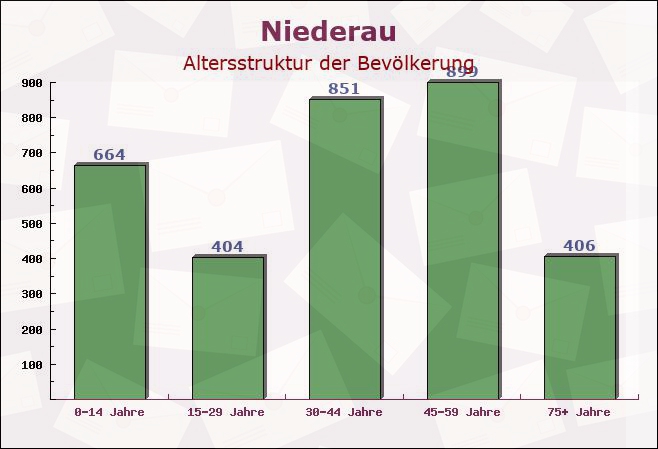 Niederau, Sachsen - Altersstruktur der Bevölkerung